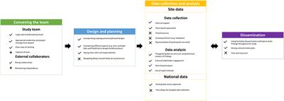 Undertaking rapid evaluations during the COVID-19 pandemic: Lessons from evaluating COVID-19 remote home monitoring services in England